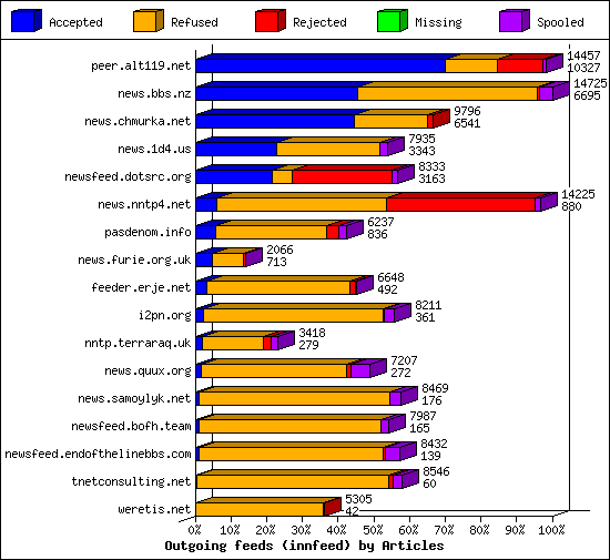 Outgoing feeds (innfeed) by Articles