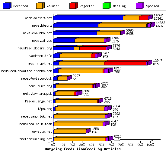 Outgoing feeds (innfeed) by Articles