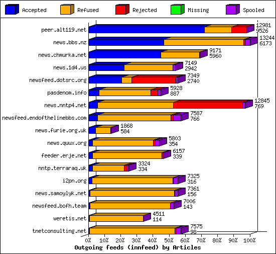 Outgoing feeds (innfeed) by Articles