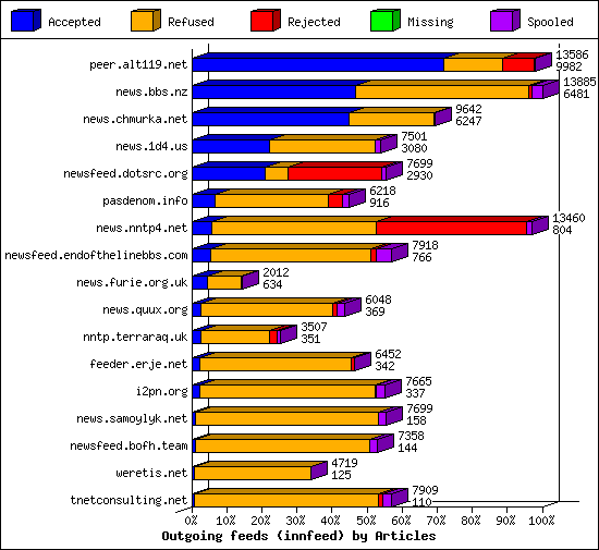 Outgoing feeds (innfeed) by Articles