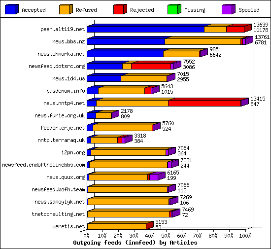 Outgoing feeds (innfeed) by Articles