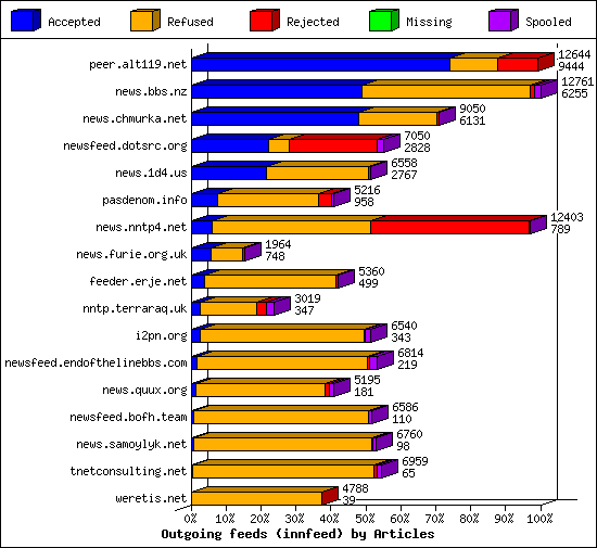 Outgoing feeds (innfeed) by Articles