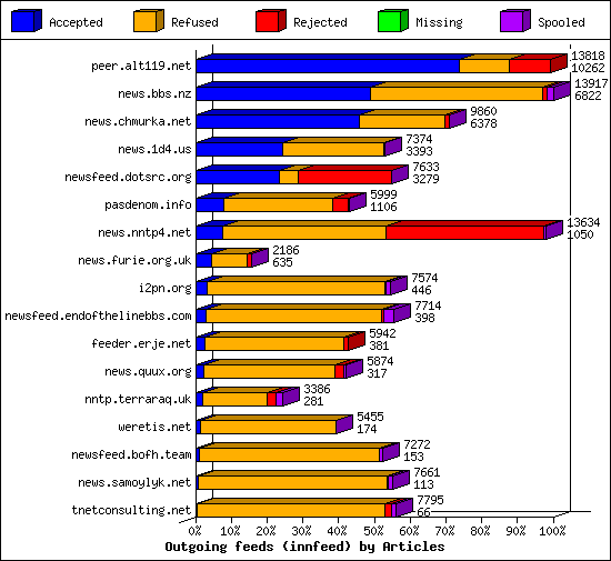 Outgoing feeds (innfeed) by Articles
