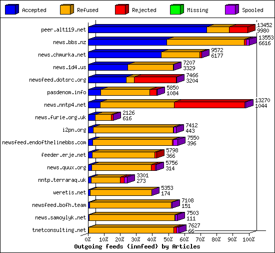 Outgoing feeds (innfeed) by Articles