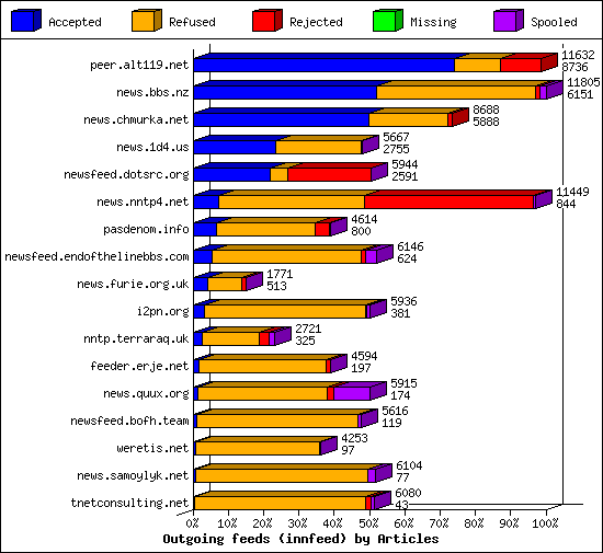 Outgoing feeds (innfeed) by Articles