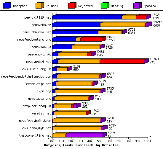 Outgoing feeds (innfeed) by Articles