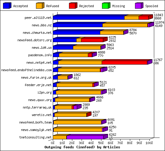Outgoing feeds (innfeed) by Articles