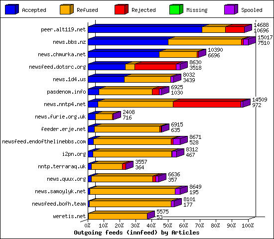 Outgoing feeds (innfeed) by Articles