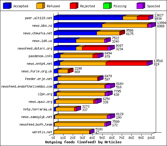 Outgoing feeds (innfeed) by Articles