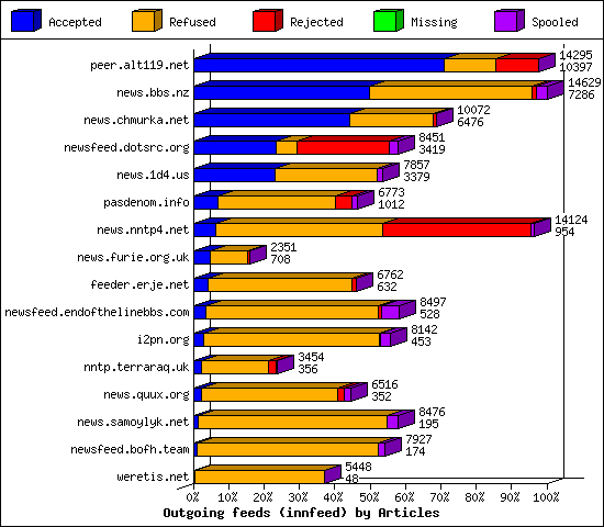 Outgoing feeds (innfeed) by Articles