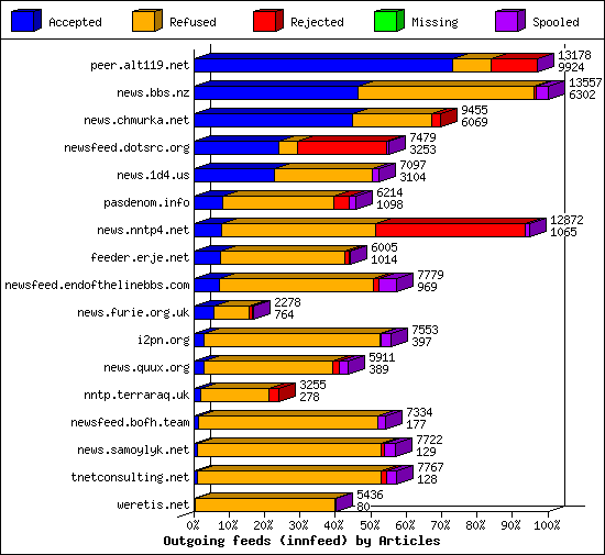 Outgoing feeds (innfeed) by Articles