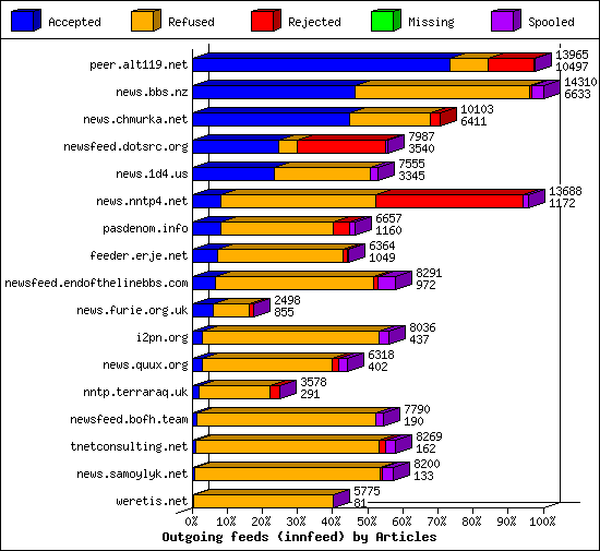 Outgoing feeds (innfeed) by Articles