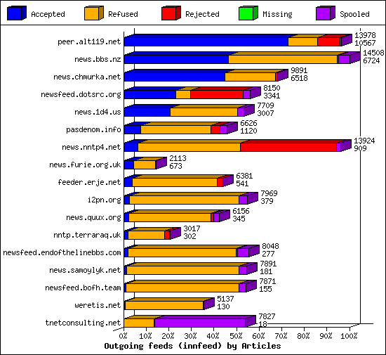 Outgoing feeds (innfeed) by Articles