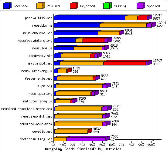 Outgoing feeds (innfeed) by Articles