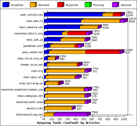 Outgoing feeds (innfeed) by Articles