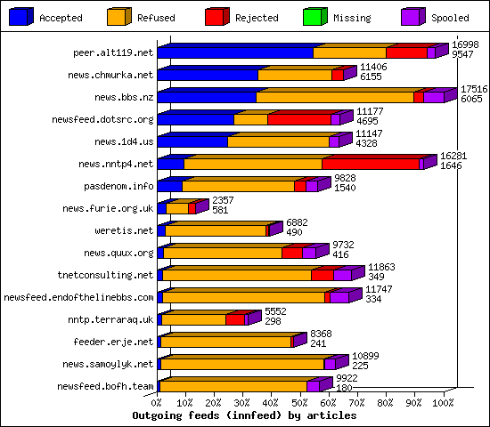 Outgoing feeds (innfeed) by articles