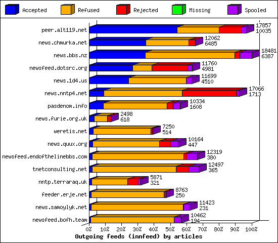 Outgoing feeds (innfeed) by articles