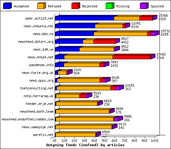Outgoing feeds (innfeed) by articles