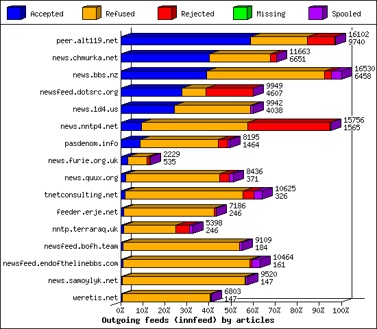 Outgoing feeds (innfeed) by articles