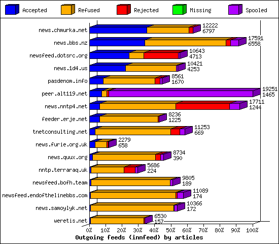 Outgoing feeds (innfeed) by articles