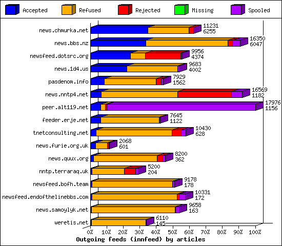Outgoing feeds (innfeed) by articles