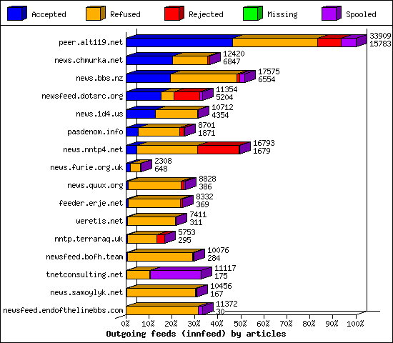 Outgoing feeds (innfeed) by articles