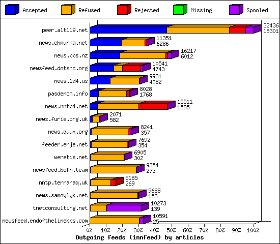 Outgoing feeds (innfeed) by articles