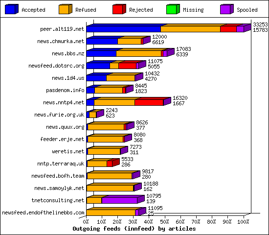 Outgoing feeds (innfeed) by articles
