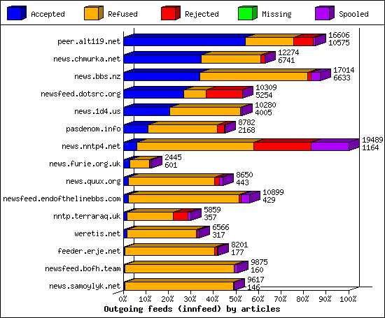 Outgoing feeds (innfeed) by articles