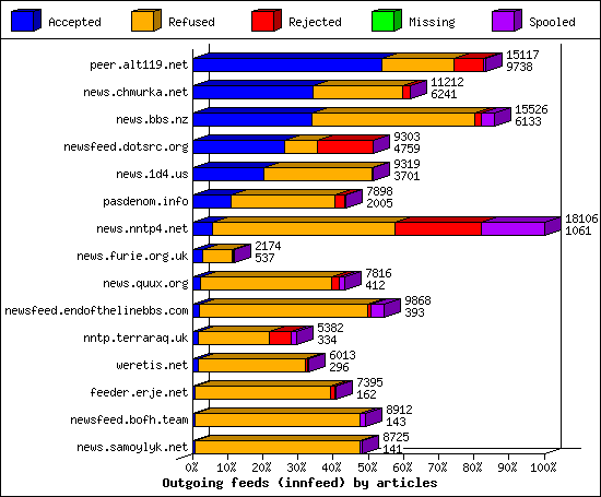 Outgoing feeds (innfeed) by articles