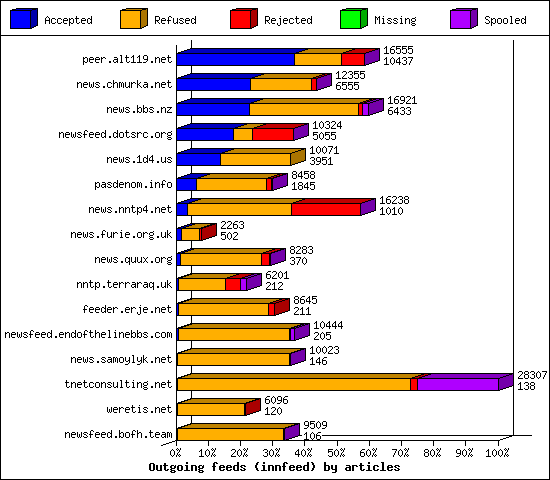 Outgoing feeds (innfeed) by articles