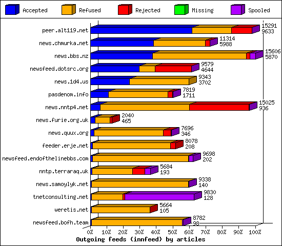 Outgoing feeds (innfeed) by articles