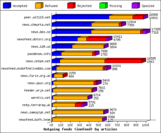 Outgoing feeds (innfeed) by articles