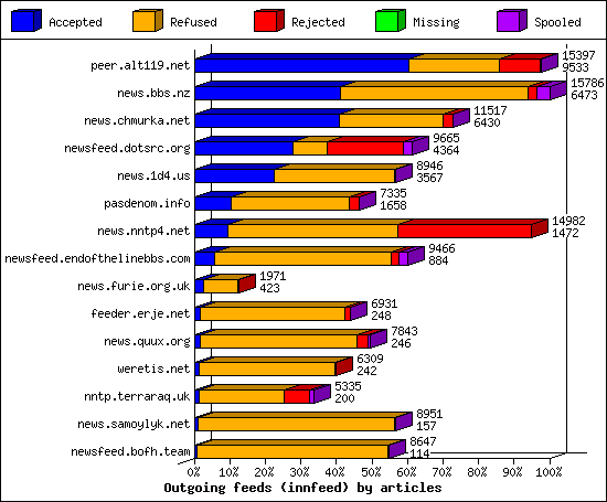 Outgoing feeds (innfeed) by articles
