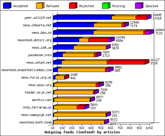 Outgoing feeds (innfeed) by articles