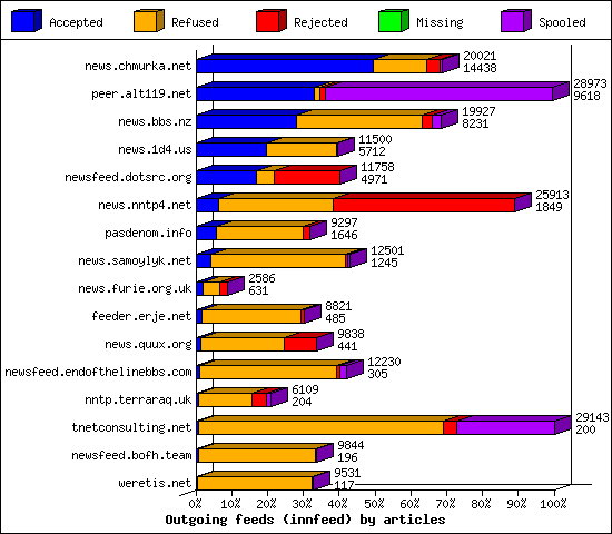 Outgoing feeds (innfeed) by articles