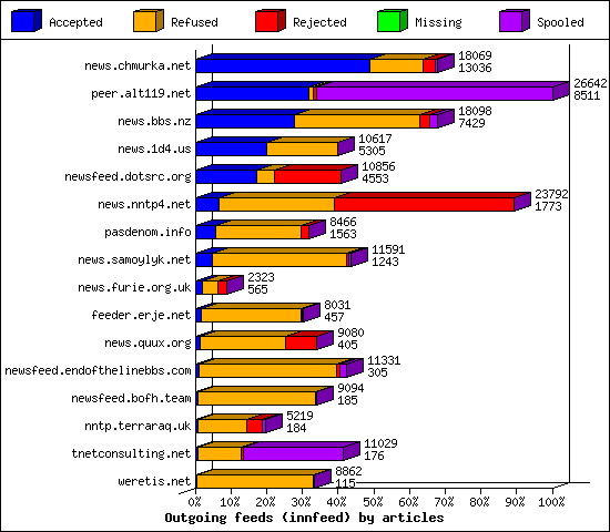 Outgoing feeds (innfeed) by articles
