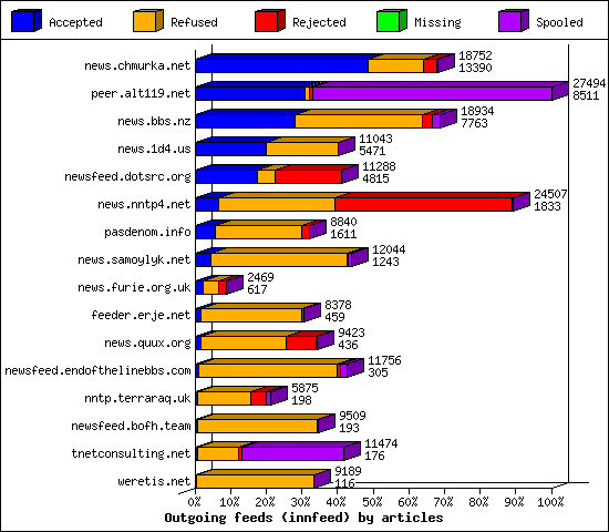 Outgoing feeds (innfeed) by articles