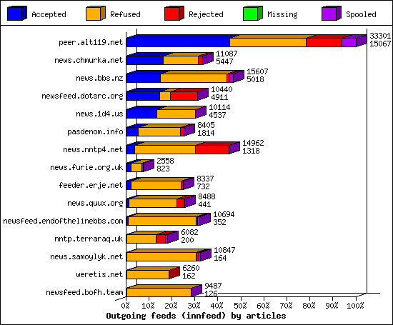 Outgoing feeds (innfeed) by articles