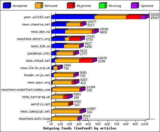 Outgoing feeds (innfeed) by articles