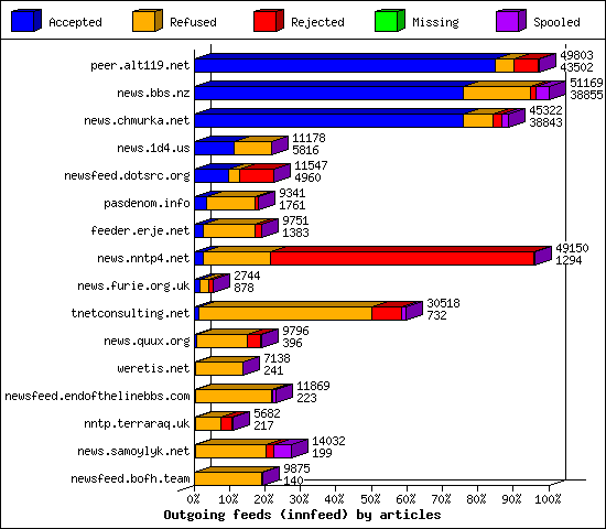 Outgoing feeds (innfeed) by articles