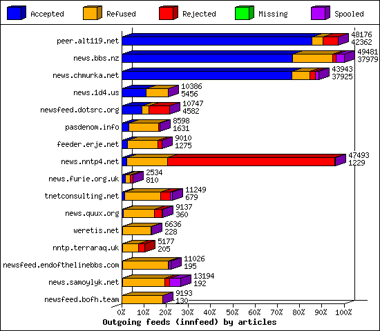Outgoing feeds (innfeed) by articles