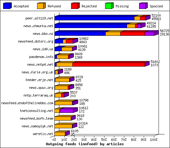 Outgoing feeds (innfeed) by articles
