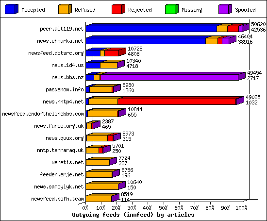 Outgoing feeds (innfeed) by articles