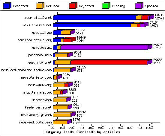 Outgoing feeds (innfeed) by articles