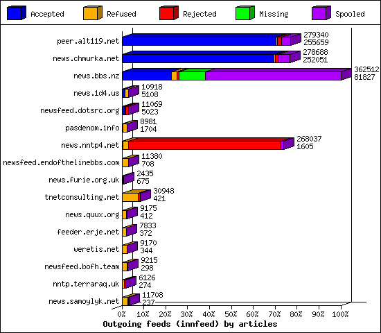 Outgoing feeds (innfeed) by articles