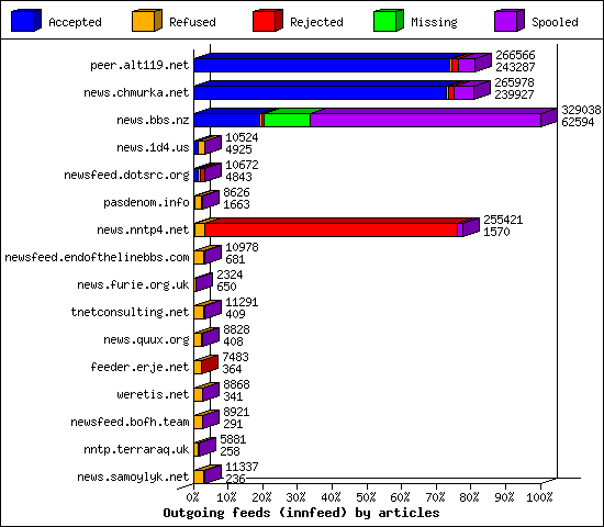 Outgoing feeds (innfeed) by articles