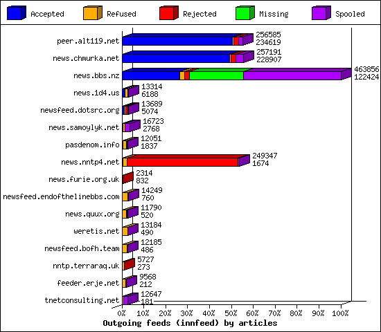 Outgoing feeds (innfeed) by articles