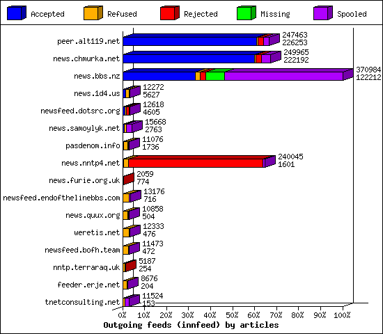 Outgoing feeds (innfeed) by articles