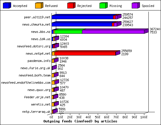 Outgoing feeds (innfeed) by articles
